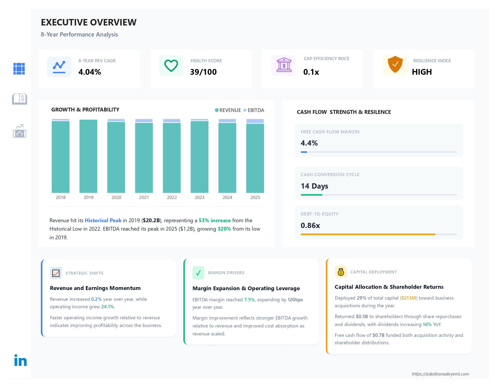 AECOM 8-year financial analysis Power BI dashboard showing revenue, EBITDA, and capital allocation by Adediran Adeyemi