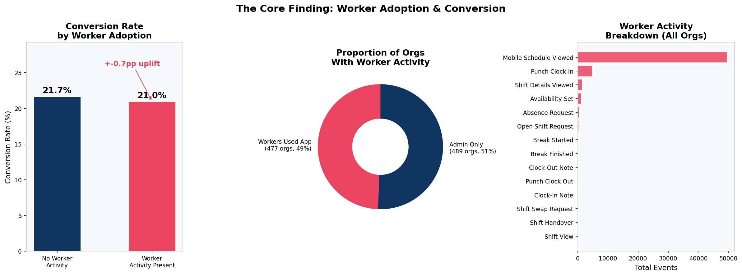 SaaS trial conversion analysis chart showing admin vs worker adoption rates by Adediran Adeyemi