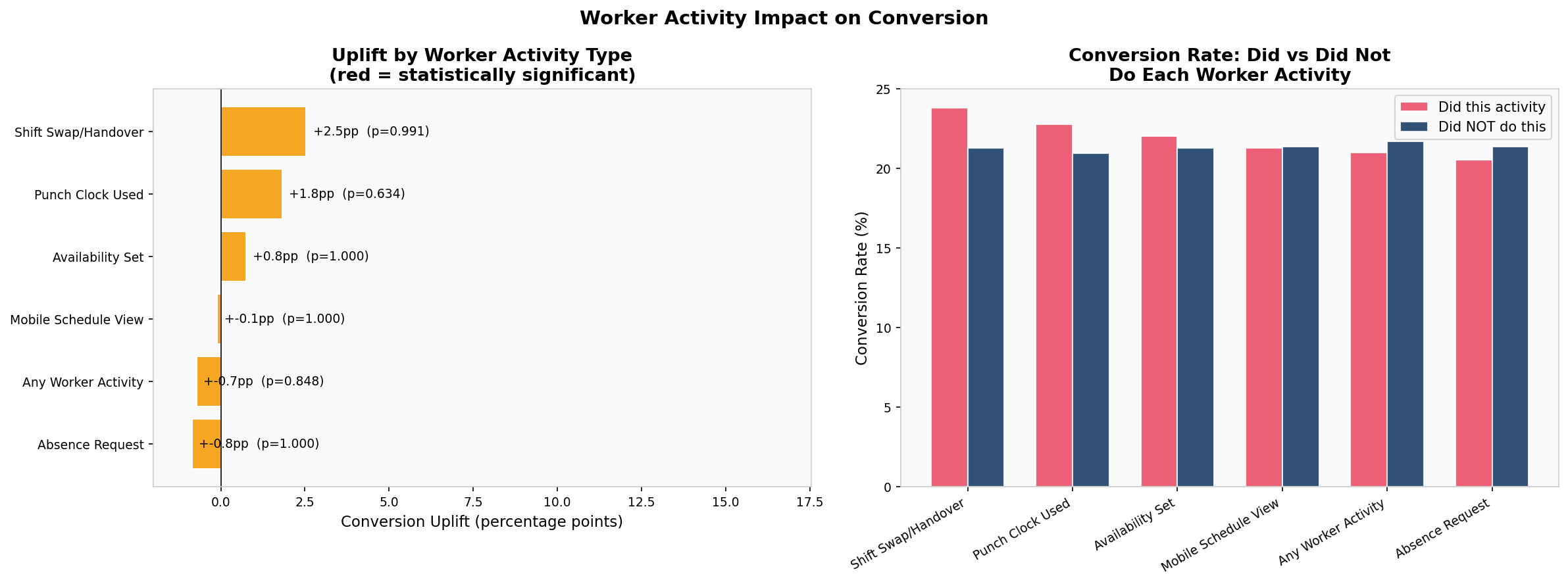 Conversion uplift analysis for each worker activity type in B2B SaaS trial — punch clock, availability, shift swap, absence request, mobile schedule view