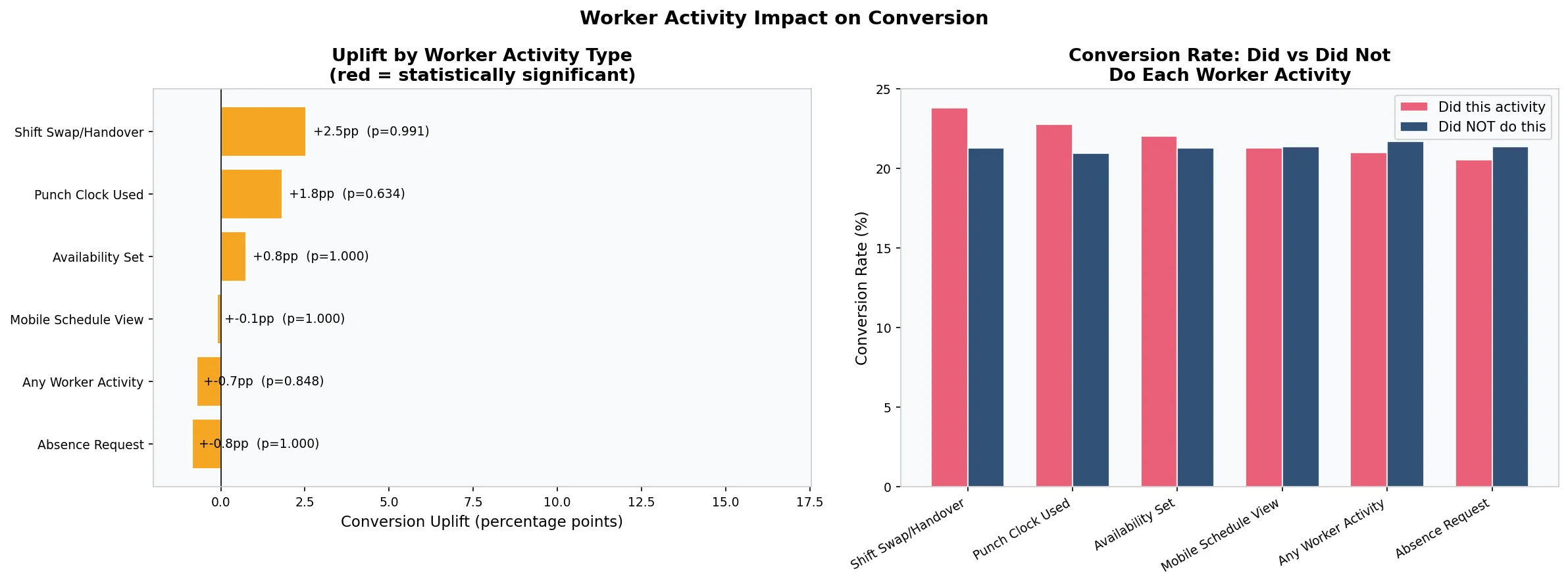 Boxplot comparison of key SaaS trial metrics between converted and non-converted organisations, total events, admin events, worker events, active days