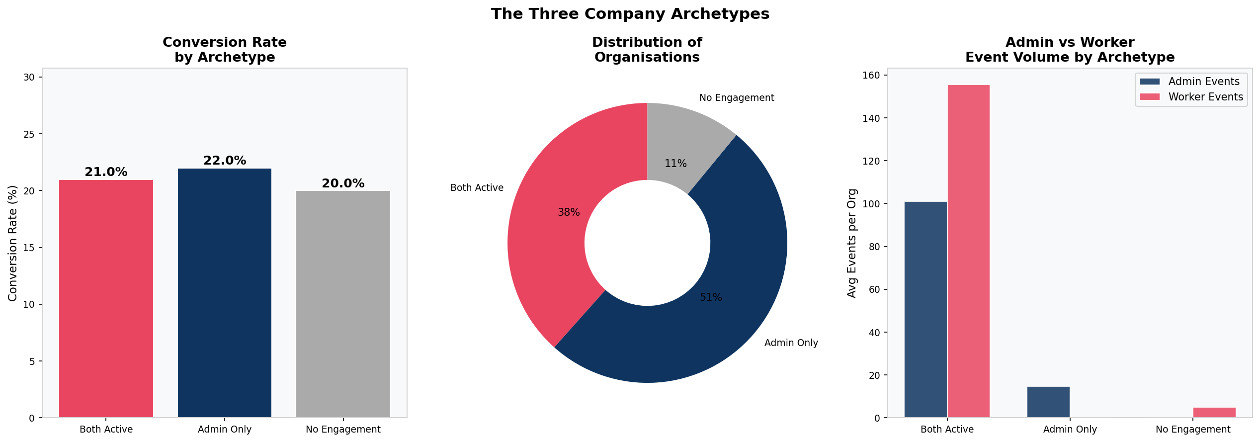 Three SaaS trial company archetypes: Committed Operator both admin and workers active, Incomplete Setup admin only, Ghost Trial minimal engagement