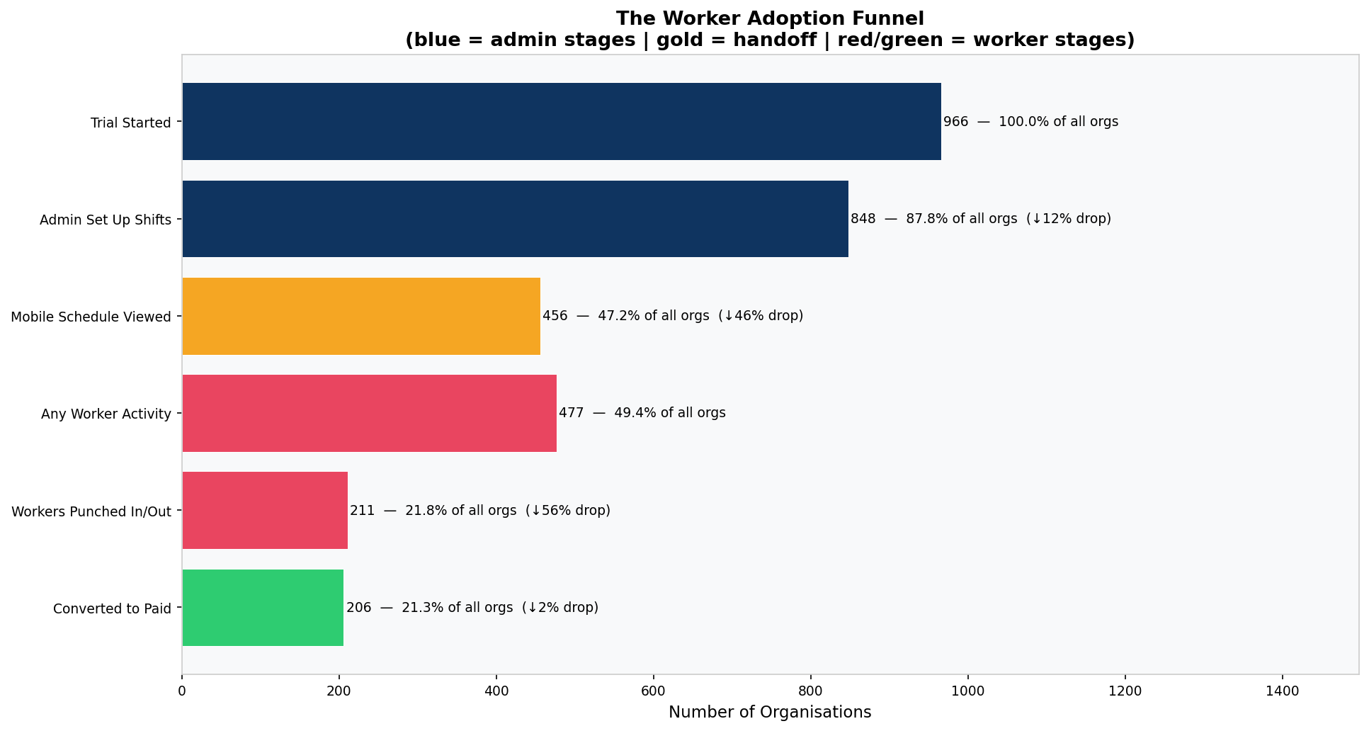 Worker adoption funnel for B2B SaaS trial — from trial started to admin shift creation to mobile schedule viewed to worker activity to punch clock to conversion