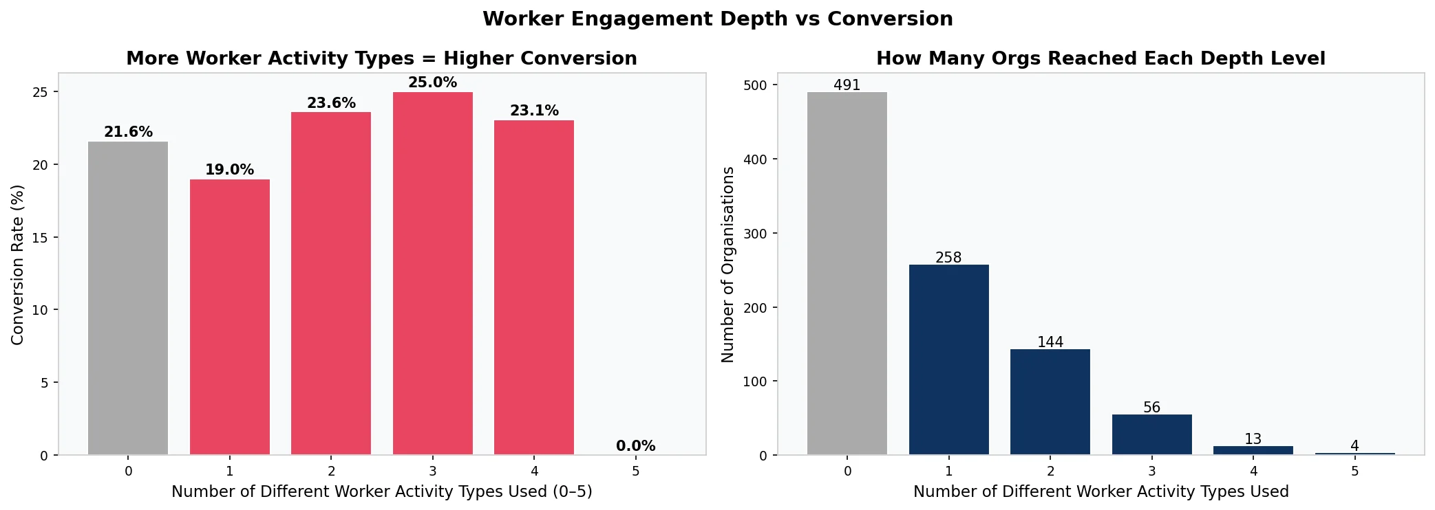 Worker engagement depth score 0 to 5 versus SaaS trial conversion rate, shows weak positive trend at depth 3 with 25% conversion