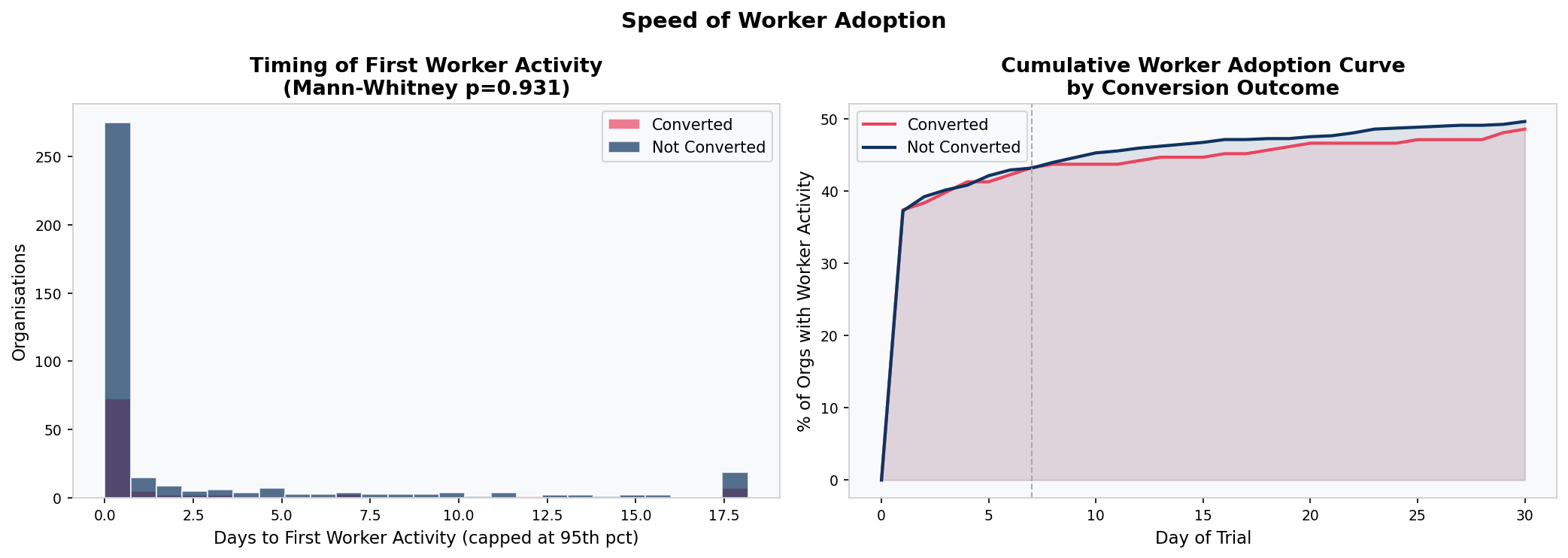 Speed of worker adoption in SaaS trial — median time from admin setup to first worker action is less than one hour, cumulative adoption curves for converters vs non-converters