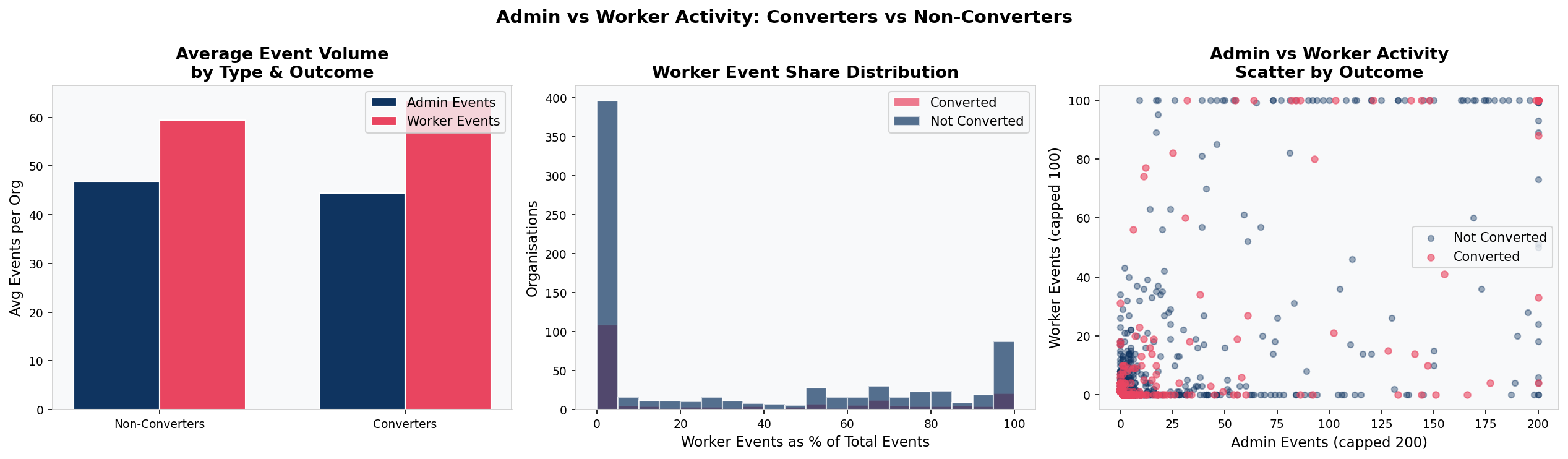 Admin versus worker event volume scatter plot for SaaS trial conversion — showing complete overlap between converted and non-converted organisations