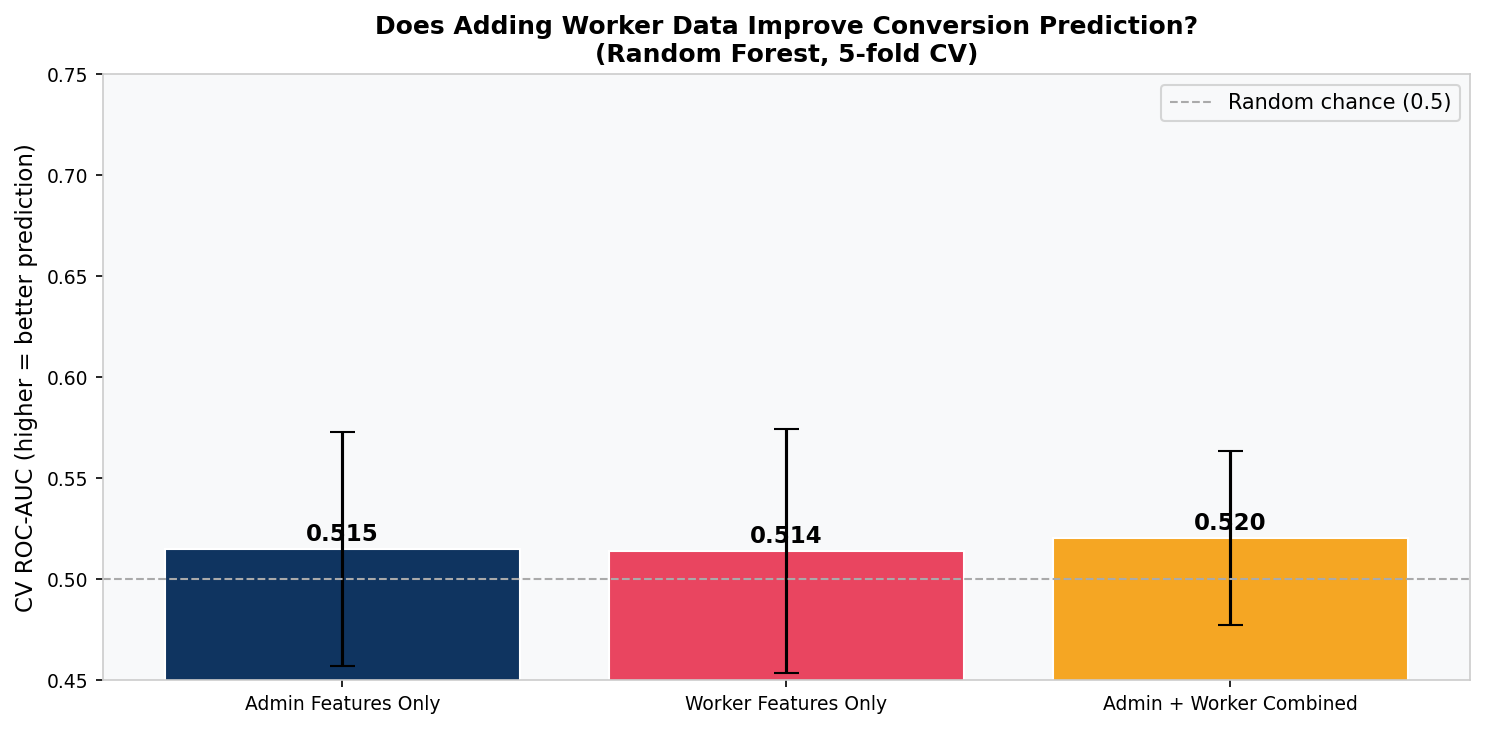 Random Forest model ROC-AUC comparison for SaaS trial conversion prediction — admin features only 0.515, worker features only 0.514, combined 0.520
