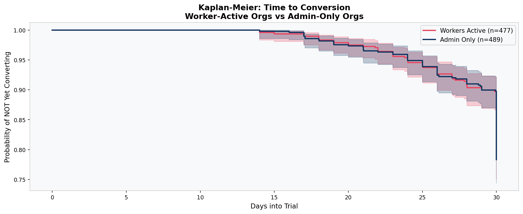 Kaplan-Meier survival analysis curves for SaaS trial conversion — worker active organisations versus admin only organisations follow nearly identical trajectories