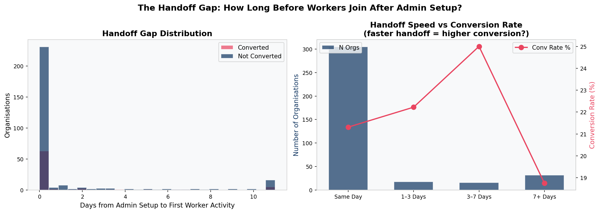 Admin to worker handoff gap analysis — distribution of time between first admin action and first worker action in SaaS trial, conversion rate by handoff speed