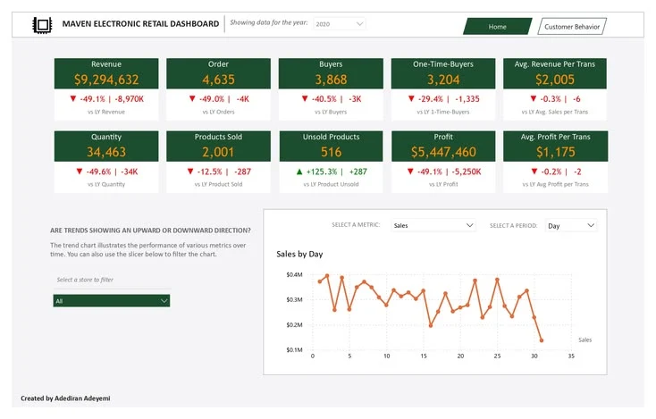 Diagnosing a 90% Revenue Decline with Retail Performance Metrics