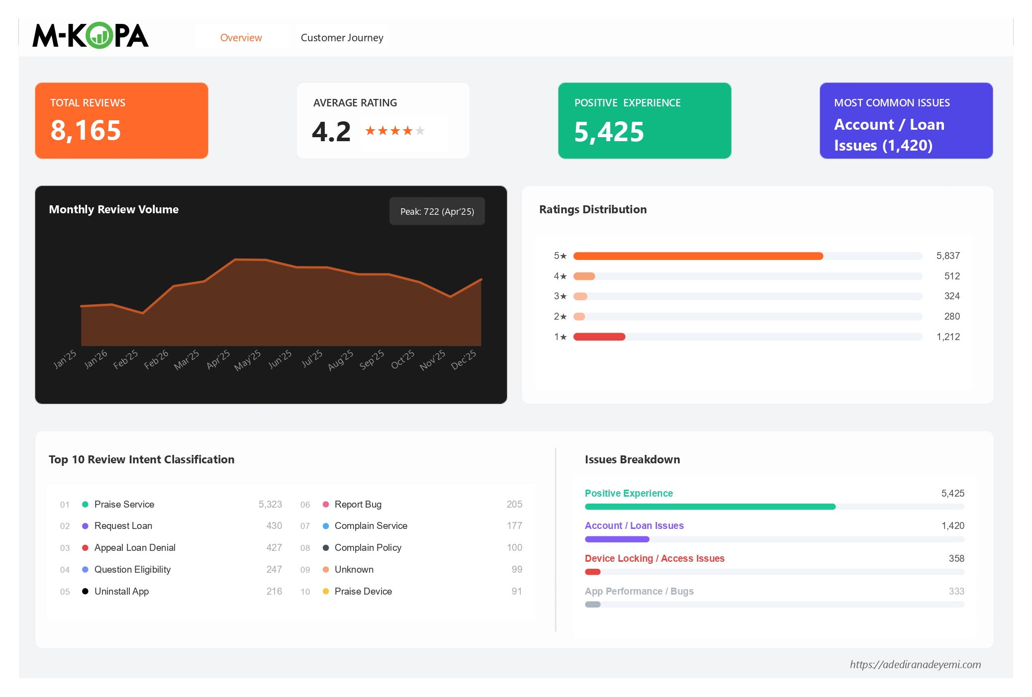 M-KOPA Google Play Store review analysis Power BI dashboard - overview tab showing 8,165 reviews, 4.2 average rating, and intent classification breakdown