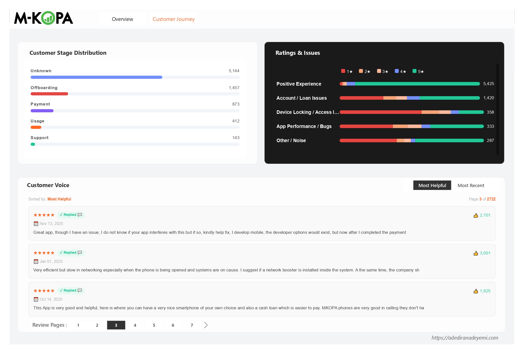 M-KOPA Google Play Store review analysis Power BI dashboard - Customer Journey tab showing stage distribution, ratings breakdown by primary class, and customer voice review samples